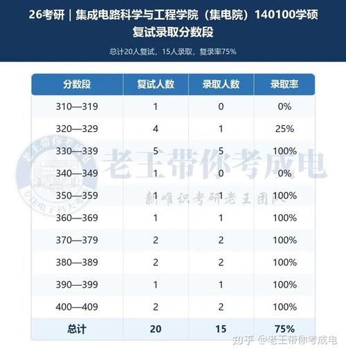 27考研电子科技大学集成电路,4个方向这么选,名额多又能稳稳上岸!
