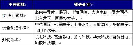 集成电路产业发展迈入新阶段(附股)-科技频道-和讯网